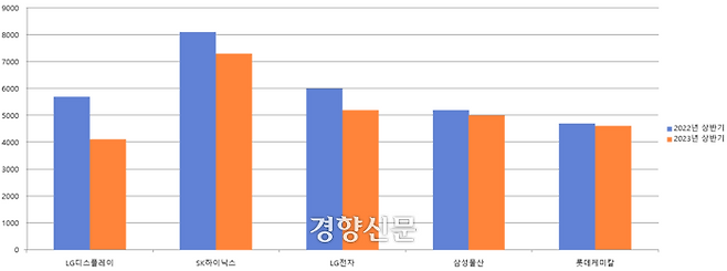 주요 대기업 상반기 임금 추이 (단위 : 만원)