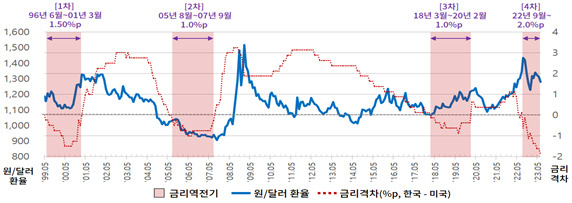 한미 정책금리 격차와 원-달러 환율. 대한상공회의소