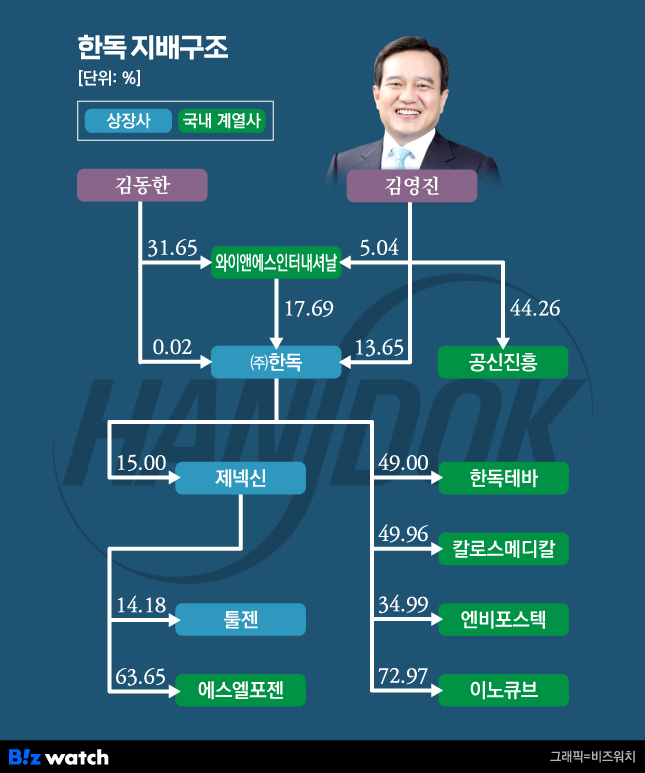 한독 지배구조(현재)