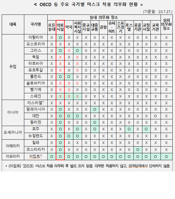 아래 국가는 마스크 착용 의무화 정책 없는 것으로 나타났다. (유럽) 덴마크, 슬로베니아, 터키(튀르키예), 프랑스, 헝가리, 네덜란드, 영국  (아메리카) 미국, 아르헨티나  (아프리카) 남아프리카공화국  (아시아) 일본, 싱가포르/질병관리청 제공