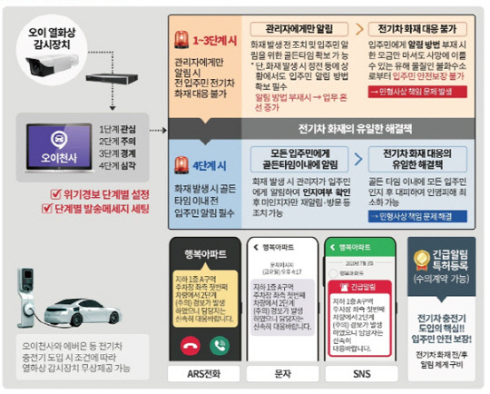 지앤톡의 전기차 화재 전/후 ARS 긴급알림 서비스