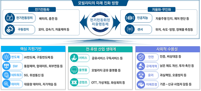 모빌리티의 미래 진화 방향