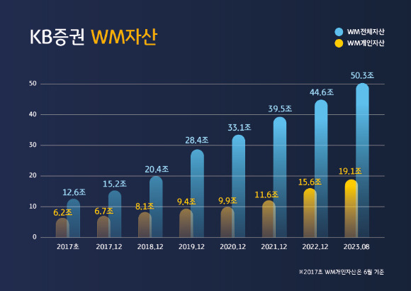 KB증권이 WM(자산관리)자산이 50조원을 돌파했다고 21일 발표했다. [사진=KB증권]