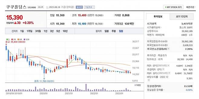 쿠쿠홀딩스 주가 월봉 그래프 캡처.