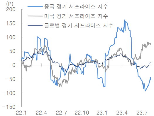 경기 서프라이즈 지수는 시티그룹이 만든 지표로, 실제 발표된 경제지표가 시장 전망치와 얼마나 부합했는지 정도를 지수로 나타내 최근 경제지표의 흐름을 알려준다. 블룸버그, 대신증권 리서치센터 제공