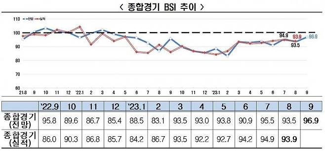 종합경기 BSI 추이. 전국경제인연합회.