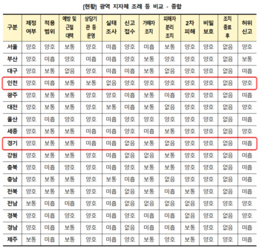 광역 지자체 조례 분석 요약. 직장갑질119