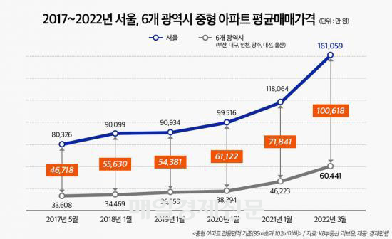 경제만랩이 조사한 바에 따르면, 서울과 지방의 집값 격차는 더 벌어지고 있습니다. 
자료=경제만랩