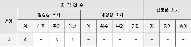 시흥시가 2022년도 공직유관단체 공정 채용 감사에서 처분 요구명세 총괄 명세./사진=시흥시 캡처