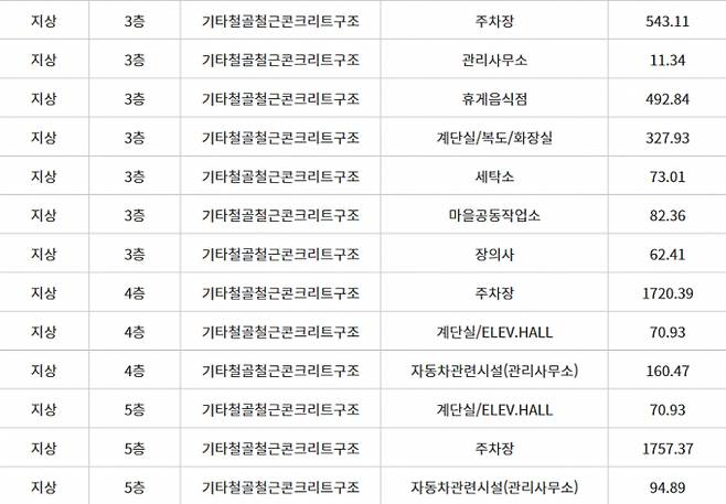 시화병원 외래주차장 시흥시 정왕동 1842~1번지 건축물대장 층별 명세./사진=건축물대장 캡처