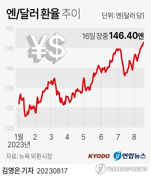 [그래픽] 엔/달러 환율 추이 (교도=연합뉴스) 김영은 기자 = 엔화 약세가 좀처럼 멈추지 않고 있다.
    엔/달러 환율은 17일 오전 도쿄 외환시장에서 1달러당 146엔대로 올라섰다고 교도통신이 보도했다. 
    이는 작년 11월 이후 9개월 만의 최고 수준이자 올해 들어 최고치다.
    0eun@yna.co.kr
    트위터 @yonhap_graphics  페이스북 tuney.kr/LeYN1