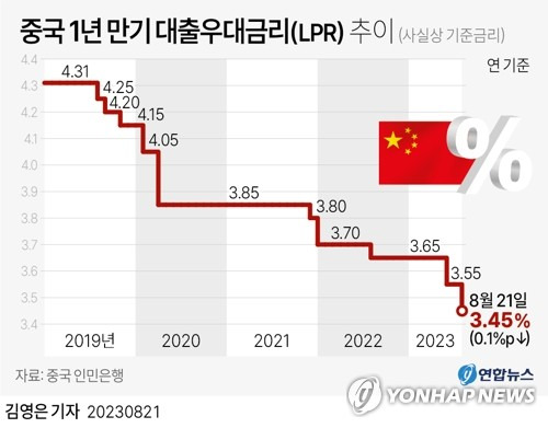 [그래픽] 중국 1년 만기 대출우대금리(LPR) 추이 (서울=연합뉴스) 김영은 기자 = 0eun@yna.co.kr
    트위터 @yonhap_graphics  페이스북 tuney.kr/LeYN1