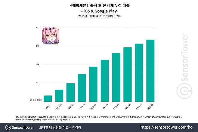 '에픽세븐' 누적 매출표.