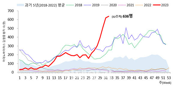 최근 5년간 아데노바이러스 감염증 입원환자 발생 현황