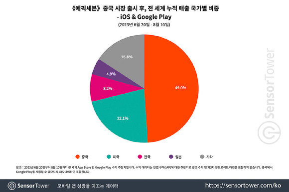 '에픽세븐' 중국 출시 후 국가별 비중. 중국이 49%를 차지하고 있다. [사진=센서타워]