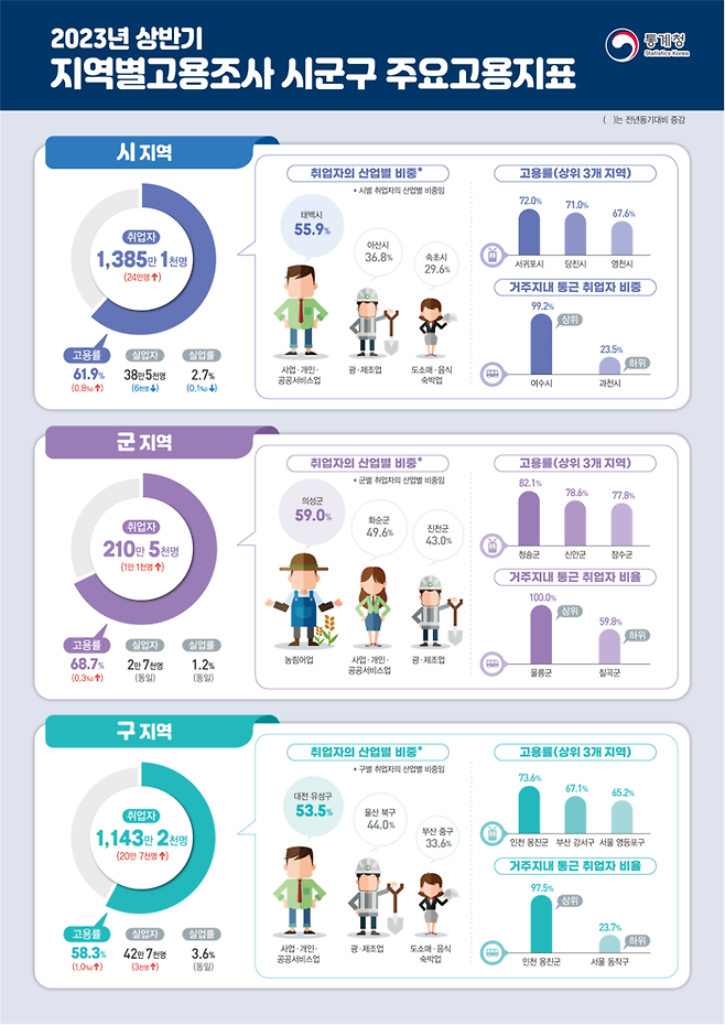 통계청 제공