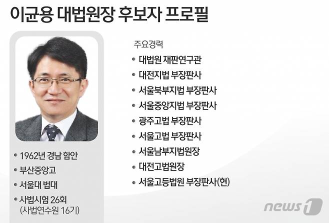 (서울=뉴스1) 김초희 디자이너 = 윤석열 대통령은 22일 차기 대법원장 후보자에 이균용(62·사법연수원 16기) 서울고등법원 부장판사를 지명했다.윤 대통령은 김명수 대법원장의 임기가 끝나기 한 달여를 앞두고 차기 대법원장을 지명했다.  대법원장은 대통령이 후임자를 지명한 뒤 국회 인사청문회, 본회의 임명동의안 표결을 거쳐 대통령이 임명한다.  Copyright (C) 뉴스1. All rights reserved. 무단 전재 및 재배포 금지.