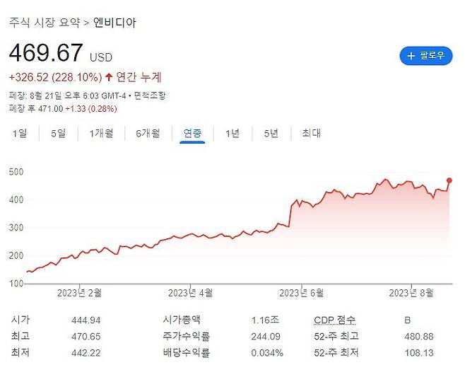 [구글 금융 캡처]