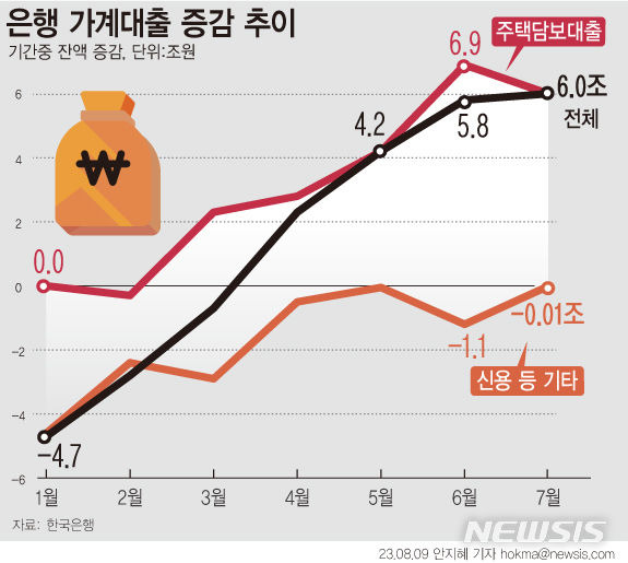 [서울=뉴시스] 9일 한국은행에 따르면 7월 기준 은행권 가계대출잔액은 1068조1000억원으로 한 달 전보다 6조원 늘며 사상 최대치를 기록했다. 주택담보대출이 5개월 연속 증가하면서 가계대출도 넉달 연속 올랐다. (그래픽=안지혜 기자)  hokma@newsis.com