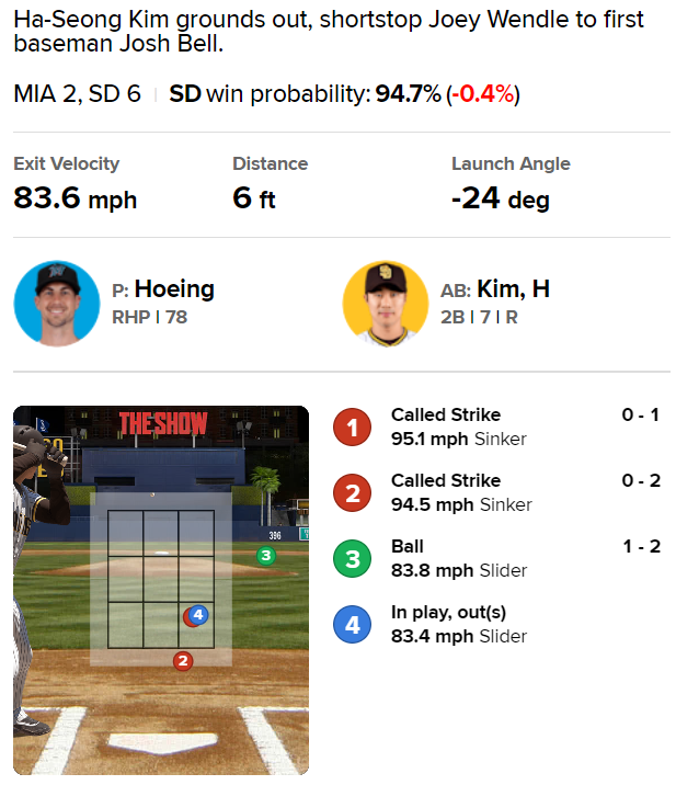 ▲ 김하성 4번째 타석 게임데이 ⓒ MLB.com