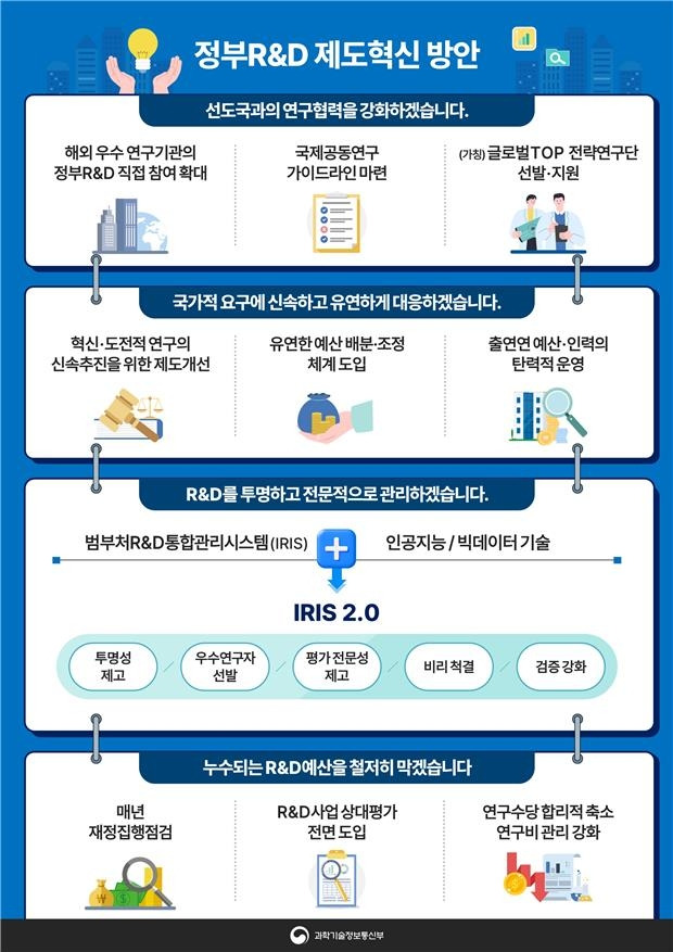 정부 R&D 제도 혁신 방안[과학기술정보통신부 제공]