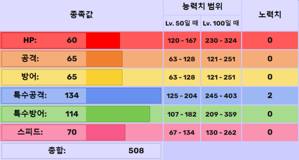 - 포트데스의 종족값 분배 (자료 출처 : 포켓몬 위키)