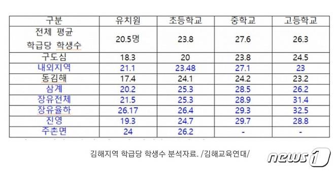 김해교육연대는 김해지역 학급당 학생수를 조사·분석했다. （김해교육연대 제공)