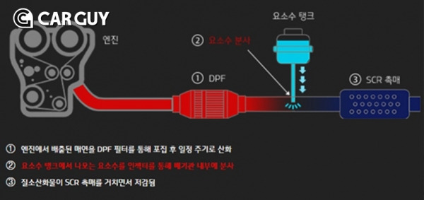 디젤엔진에 요소수가 사용되면서 배출가스를 줄이는 과정