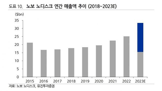 노보 노디스크는 2016~2019년 매출 성장이 저조했다. 미국의 가격 압박으로 당뇨병 치료제 매출이 줄어든 영향이다. 참고로 미국 정부의 당뇨병약에 대한 가격 압박은 최근까지 계속됐고, 노보 노디스크는 일부 제품 가격을 결국 75% 인하했다. 자료:유진투자증권