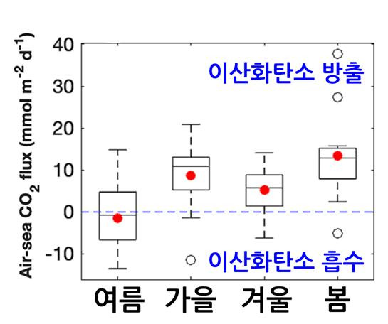 2017-2018년 세종기지 및 마리안소만 해양의 이산화탄소 배출 정도를 나타낸 그래프. 연평균 방출량 산출로, 이산화탄소 흡수가 아닌 방출이 일어나고 있다는 점을 확인했다. 극지연구소 제공.