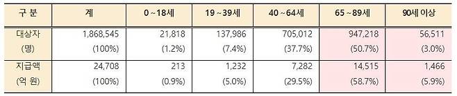 연령별 지급 현황(국민건강보험공단)