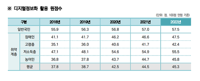 일반 국민과 취약계층의 디지털 정보화 활용 수준 / 출처 = 2022 디지털 정보격차 실태조사