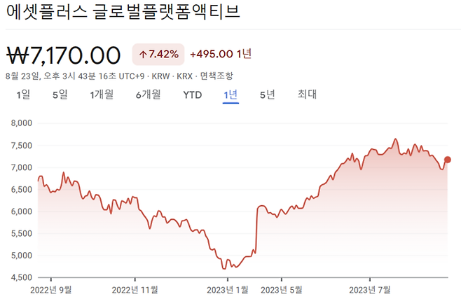 에셋플러스운용의 액티브 ETF인 ‘에셋플러스 글로벌플랫폼액티브’의 최근 1년 수익률 추이. [사진 출처 = 구글 파이낸스]