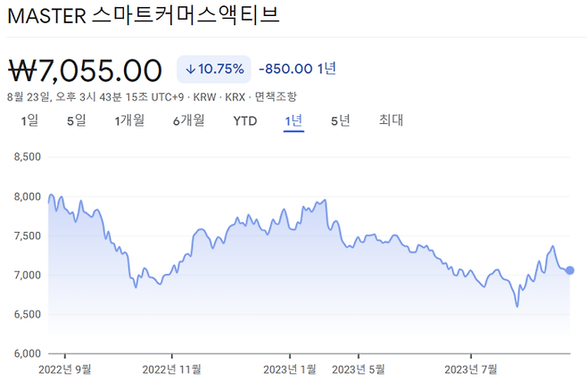 KCGI운용의 ‘MASTER 스마트커머스액티브’의 최근 1년 수익률 추이. [사진 출처 = 구글 파이낸스]