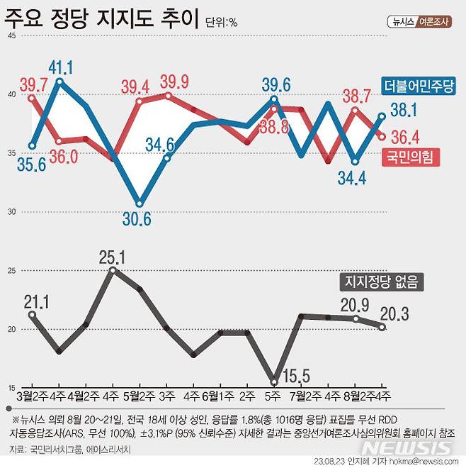 [그래픽=뉴시스] 주요 정당 지지도 추이. (2023년 8월 20일~21일 전국 거주 만 18세 이상 남녀 1,016명 조사. 자동응답(ARS, 무선 100), 무선 RDD, 95% 신뢰수준에 ±3.1%p. 중앙선거여론조사심의위원회 홈페이지 및 에이스리서치 홈페이지 참조)