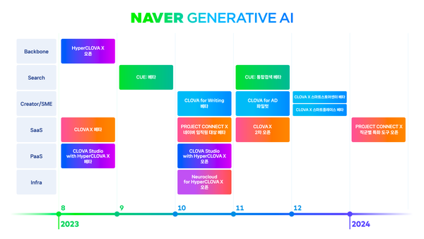 네이버 생성형 AI 서비스 관련 주요 일정.(이미지=네이버)