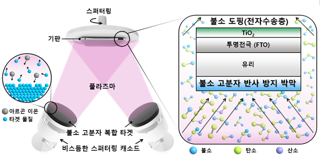 화학연에서 개발한 타깃을 이용한 스퍼터링 코팅 공정 개념도. 화학연 제공