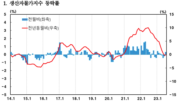 농산물값 급등에 7월 생산자물가 0.3%↑..4개월만