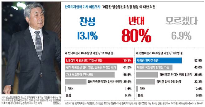 ▲ 한국기자협회가 실시한 기자 여론조사 결과. 사진=한국기자협회