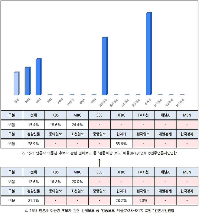 ▲ 15개 언론사 이동관 후보자 관련 전체보도 중 '검증·비판 보도' 비율