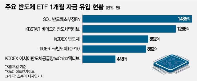 주요 반도체 ETF 1개월 자금유입 현황./그래픽=조수아 디자인기자