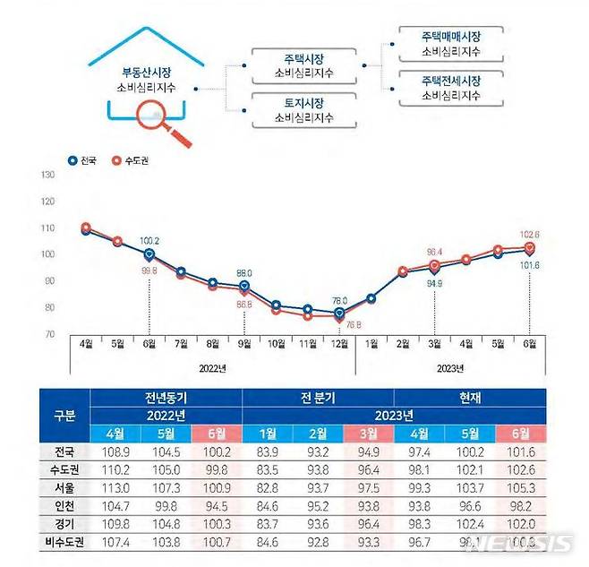 [서울=뉴시스] 부동산시장 소비심리지수. (표=국토연구원 제공)