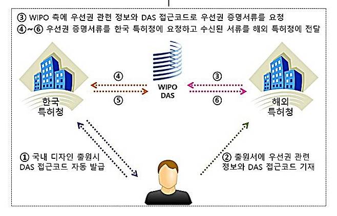 [대전=뉴시스] DAS를 통한 디자인 우선권 증명서류 교환 절차.(사진=특허청 제공) *재판매 및 DB 금지