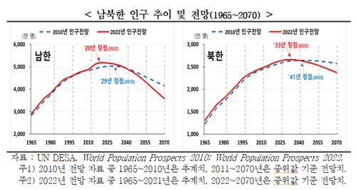 남북한 인구 추이 [현대경제연구원 제공. 재판매 및 DB 금지]