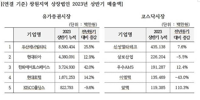 창원지역 상장법인 2023년 상반기 매출액 [창원상의 제공. 재판매 및 DB 금지]