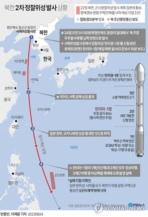 [그래픽] 북한 2차 정찰위성 발사 상황 (서울=연합뉴스) 반종빈 기자 = 북한이 지난 5월 군사정찰위성 발사에 실패한 데 이어 85일 만에 재시도한 2차 위성 발사도 실패했다.
    합동참모본부는 24일 "북한은 오늘 오전 3시 50분께 평안북도 동창리 일대에서 '북 주장 우주발사체'를 남쪽 방향으로 발사했다"며 "발사 시 즉각 포착해 지속 추적·감시했고 실패로 평가한다"고 밝혔다.
    bjbin@yna.co.kr
    페이스북 tuney.kr/LeYN1 트위터 @yonhap_graphics