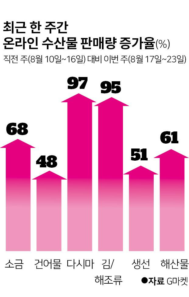 최근 한 주간 온라인 수산물 판매량 증가율. 그래픽=박구원 기자