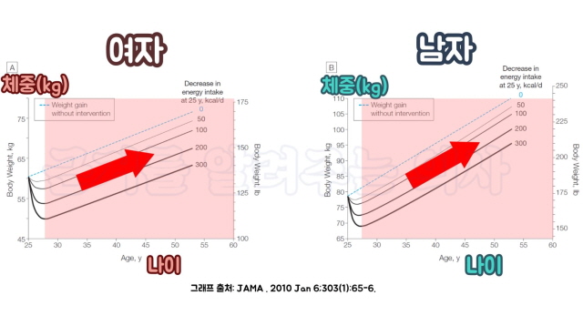 그래프 출처: JAMA . 2010 Jan 6;303(1):65-6.