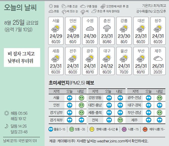 날씨 8/25