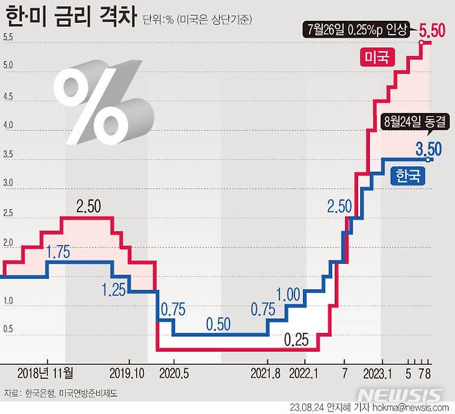 [서울=뉴시스] 24일 한국은행 금융통화위원회 가 기준금리를 현재의 연 3.5%에서 동결했다. 지난 2월에 이어 5차례 연속 동결이다. (그래픽=안지혜 기자)  hokma@newsis.com